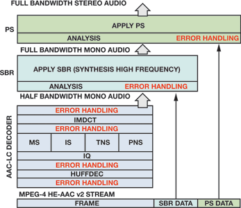 Figure 8. MPEG-4 HE-AAC v2 decoder.